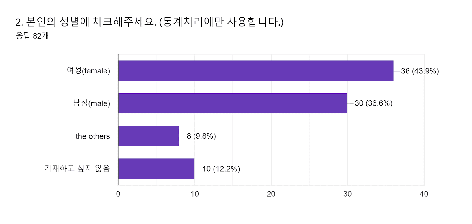 양식 응답 차트. 질문 제목: 2. 본인의 성별에 체크해주세요. (통계처리에만 사용합니다.). 응답 수: 응답 82개.