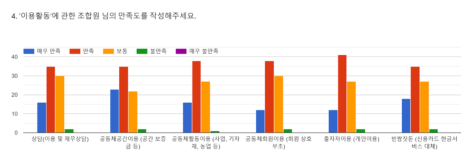 양식 응답 차트. 질문 제목: 4. '이용활동'에 관한 조합원 님의 만족도를 작성해주세요.. 응답 수: .