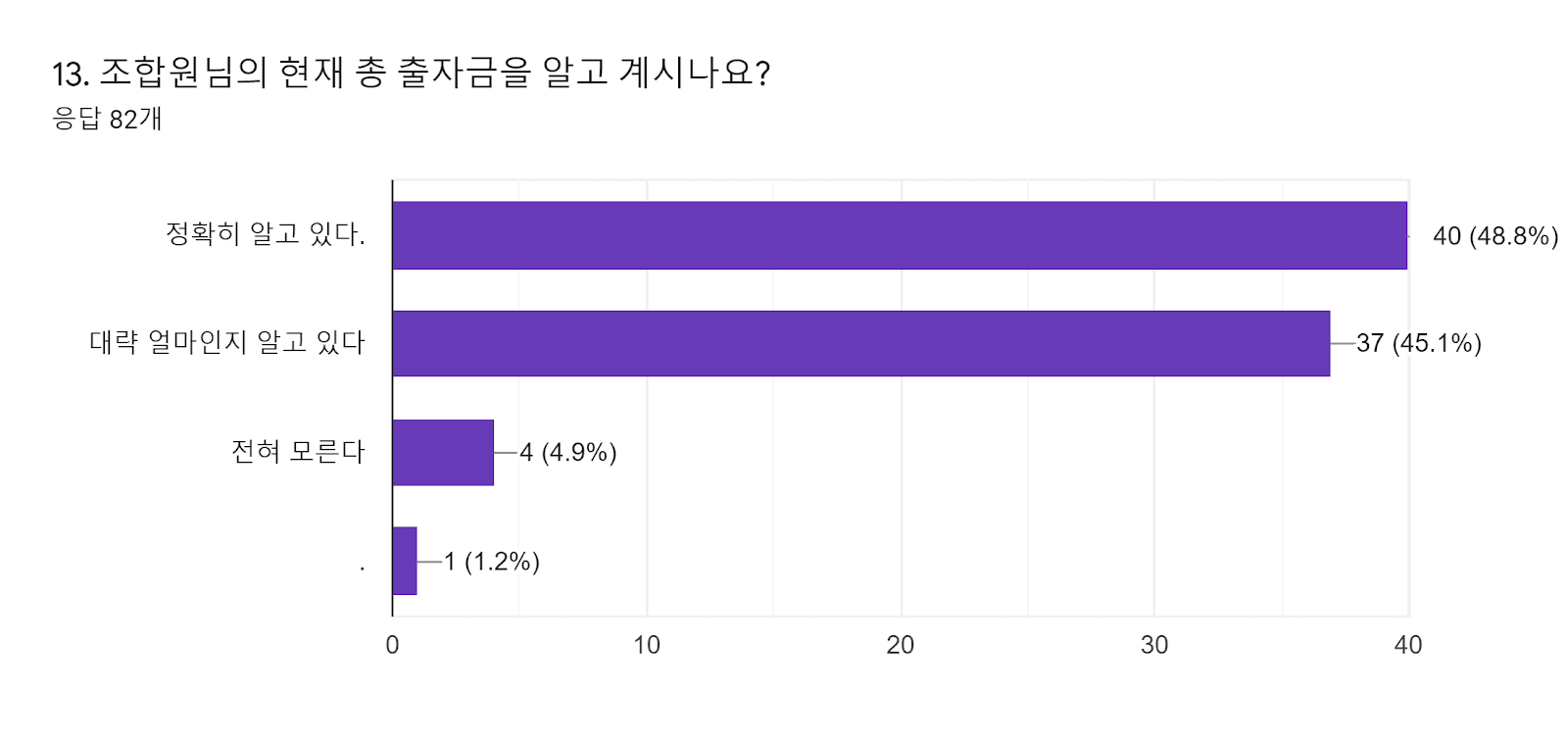 양식 응답 차트. 질문 제목: 13. 조합원님의 현재 총 출자금을 알고 계시나요? . 응답 수: 응답 82개.