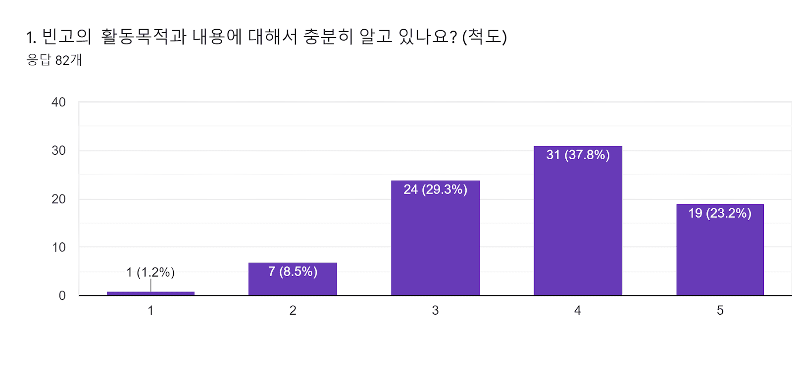 양식 응답 차트. 질문 제목: 1. 빈고의  활동목적과 내용에 대해서 충분히 알고 있나요? (척도). 응답 수: 응답 82개.