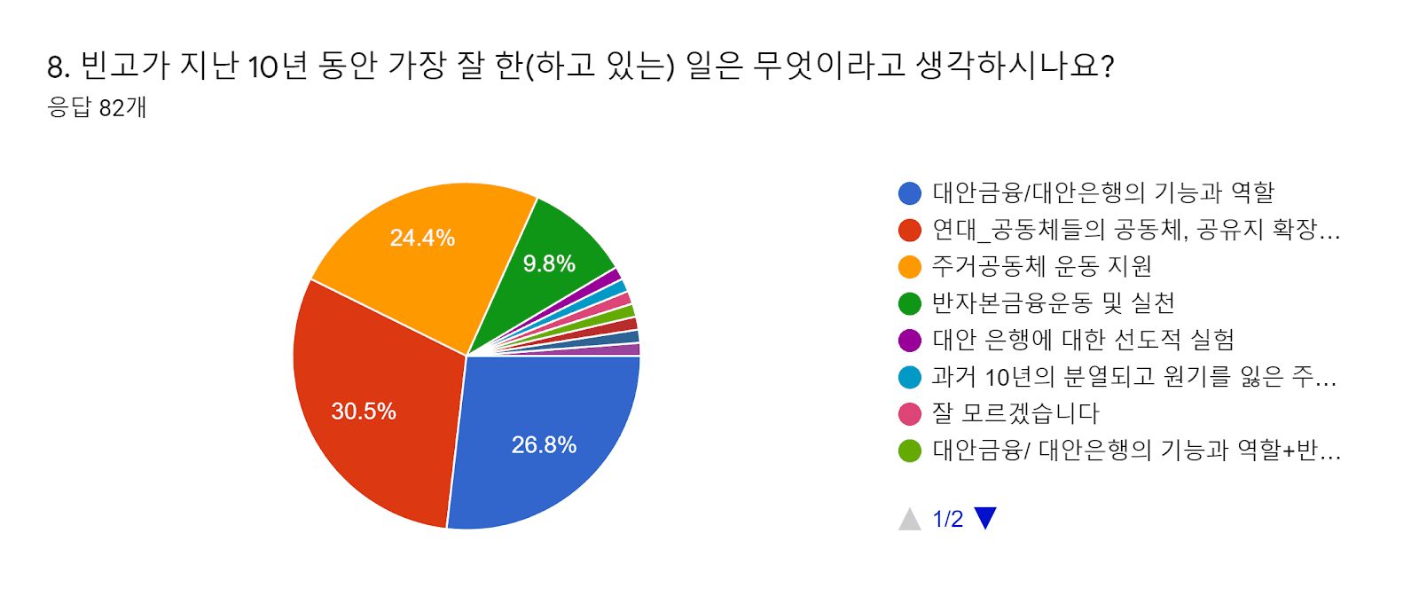 양식 응답 차트. 질문 제목: 8. 빈고가 지난 10년 동안 가장 잘 한(하고 있는) 일은 무엇이라고 생각하시나요? . 응답 수: 응답 82개.