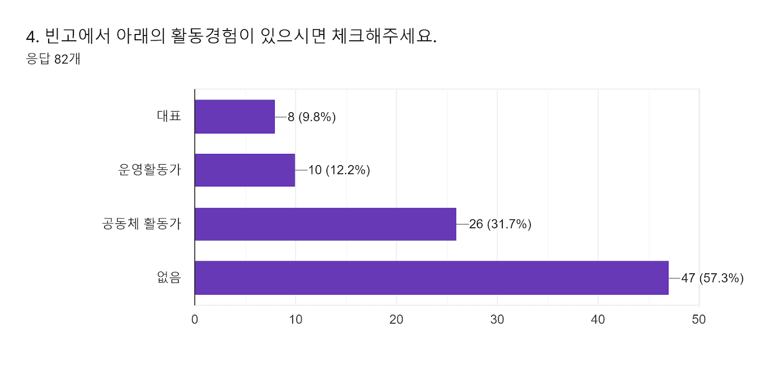 양식 응답 차트. 질문 제목: 4. 빈고에서 아래의 활동경험이 있으시면 체크해주세요. . 응답 수: 응답 82개.