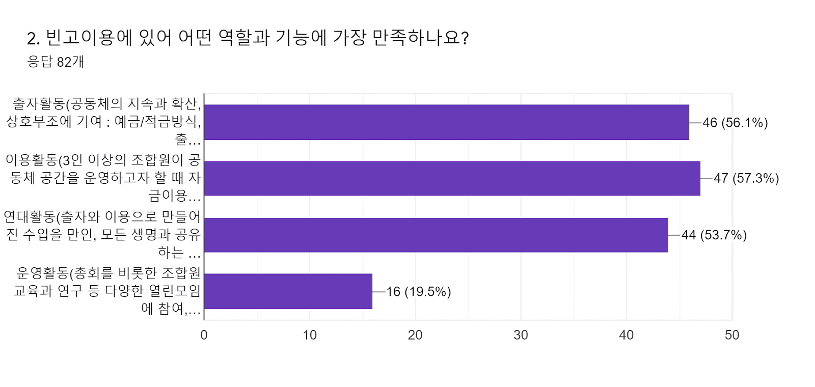 양식 응답 차트. 질문 제목: 2. 빈고이용에 있어 어떤 역할과 기능에 가장 만족하나요? . 응답 수: 응답 82개.