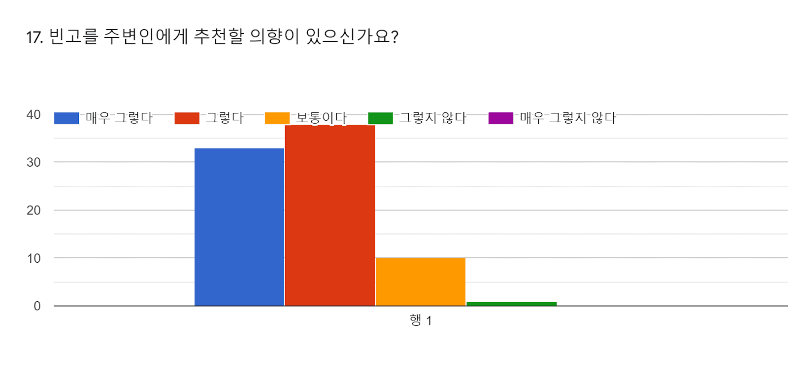 양식 응답 차트. 질문 제목: 17. 빈고를 주변인에게 추천할 의향이 있으신가요?. 응답 수: .